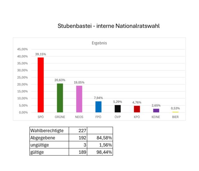 Stubenbasteiwahl