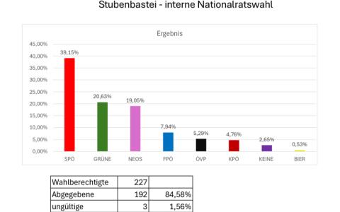 Stubenbasteiwahl